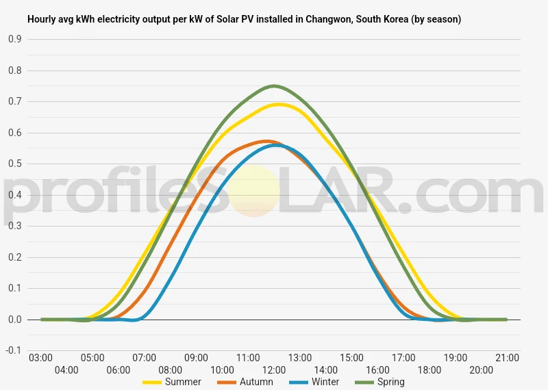 Graph of hourly avg kWh electricity output per kW of Solar PV installed in Changwon, South Korea (by season)