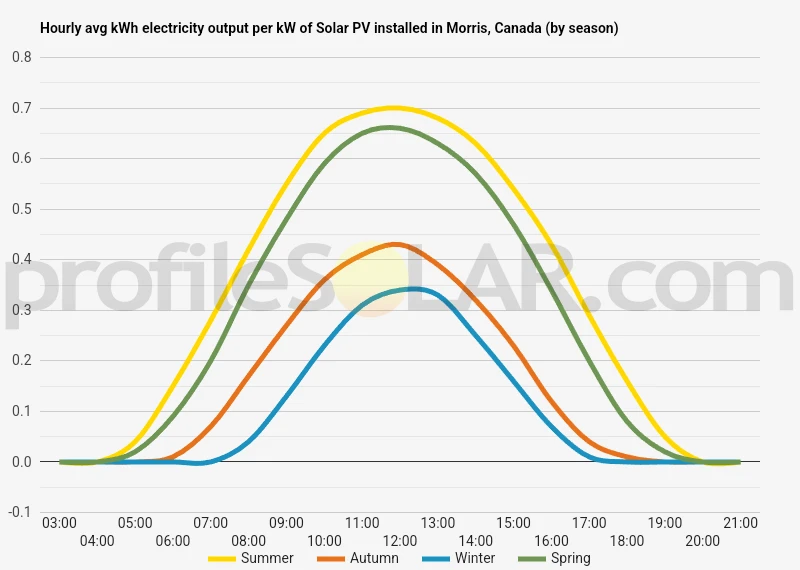 Graph of hourly avg kWh electricity output per kW of Solar PV installed in Morris, Canada (by season)