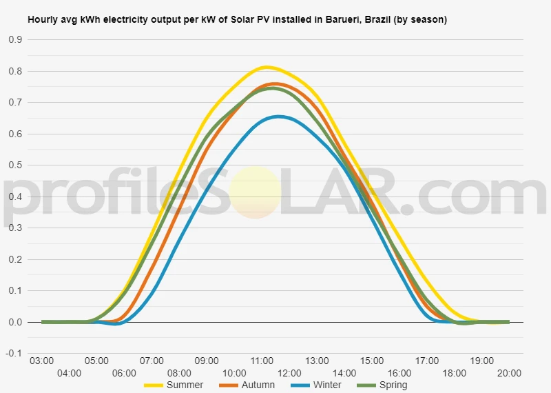 Graph of hourly avg kWh electricity output per kW of Solar PV installed in Barueri, Brazil (by season)