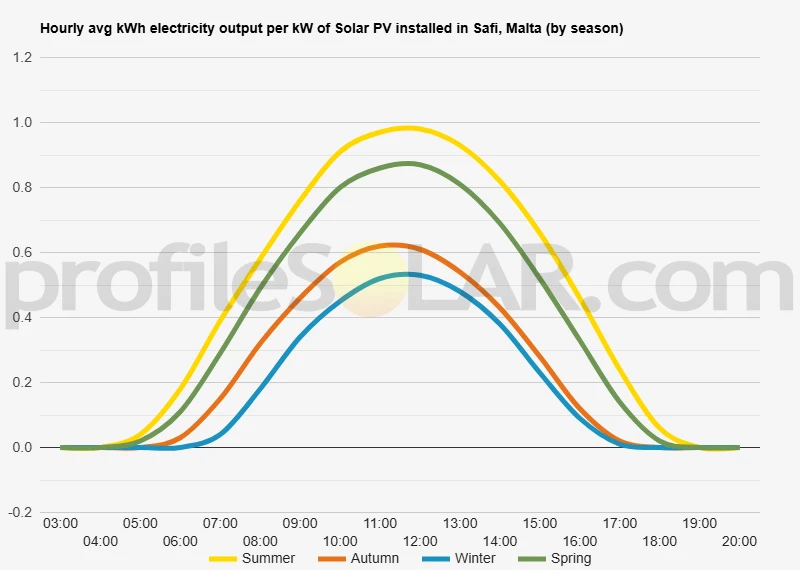 Graph of hourly avg kWh electricity output per kW of Solar PV installed in Safi, Malta (by season)