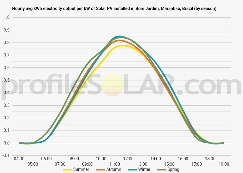 Graph of hourly avg kWh electricity output per kW of Solar PV installed in Bom Jardim, Maranhão, Brazil (by season)
