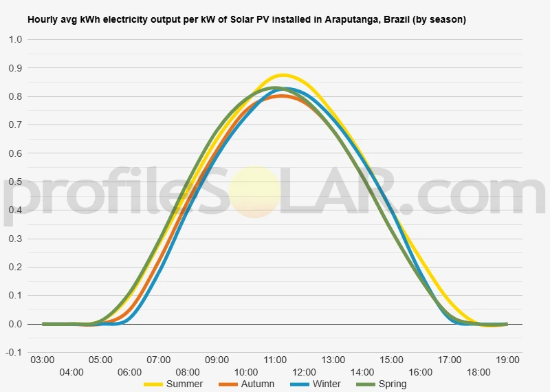 Graph of hourly avg kWh electricity output per kW of Solar PV installed in Araputanga, Brazil (by season)
