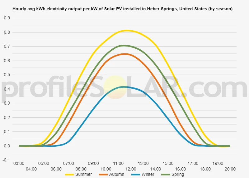 Graph of hourly avg kWh electricity output per kW of Solar PV installed in Heber Springs, United States (by season)