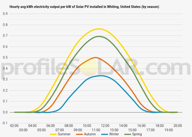 Graph of hourly avg kWh electricity output per kW of Solar PV installed in Whiting, United States (by season)