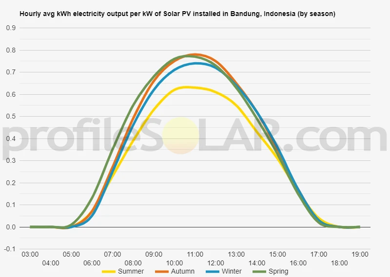 Graph of hourly avg kWh electricity output per kW of Solar PV installed in Bandung, Indonesia (by season)