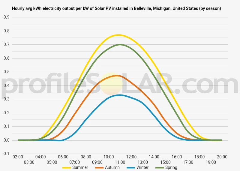 Graph of hourly avg kWh electricity output per kW of Solar PV installed in Belleville, Michigan, United States (by season)