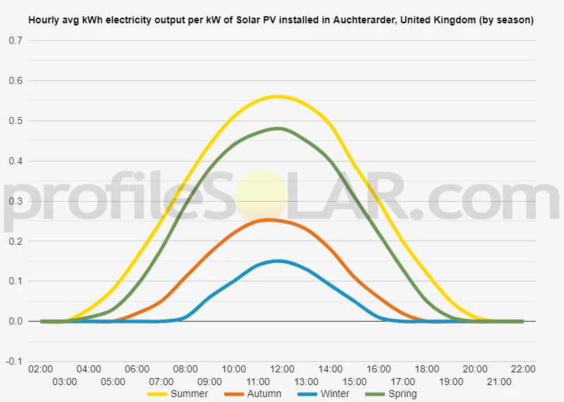 Graph of hourly avg kWh electricity output per kW of Solar PV installed in Auchterarder, United Kingdom (by season)
