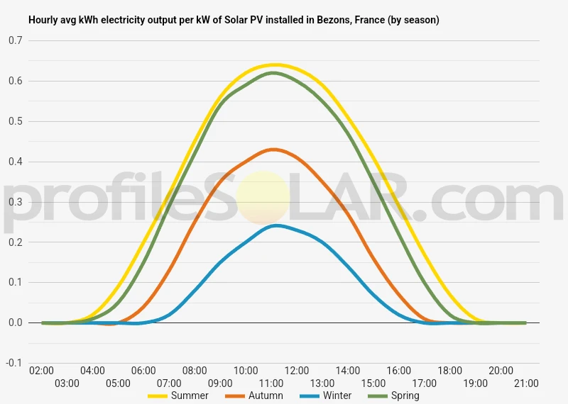 Graph of hourly avg kWh electricity output per kW of Solar PV installed in Bezons, France (by season)