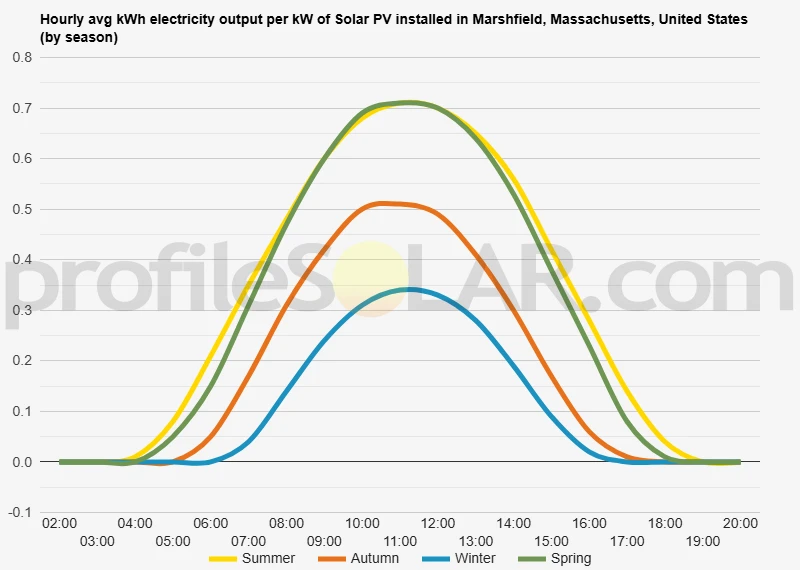 Graph of hourly avg kWh electricity output per kW of Solar PV installed in Marshfield, Massachusetts, United States (by season)
