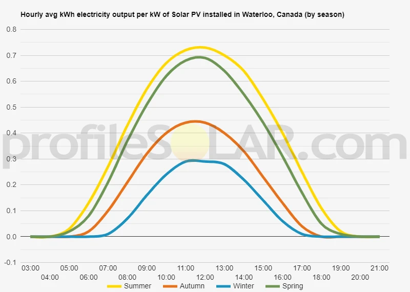 Graph of hourly avg kWh electricity output per kW of Solar PV installed in Waterloo, Canada (by season)