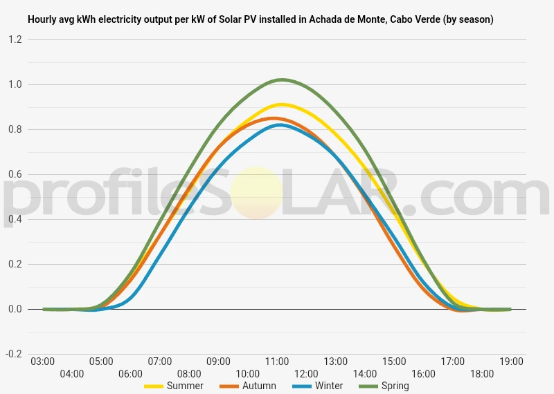 Graph of hourly avg kWh electricity output per kW of Solar PV installed in Achada De Monte, Cabo Verde (by season)