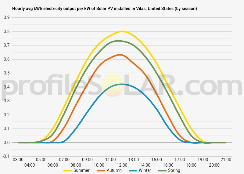 Graph of hourly avg kWh electricity output per kW of Solar PV installed in Vilas, United States (by season)