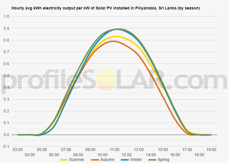 Graph of hourly avg kWh electricity output per kW of Solar PV installed in Piliyandala, Sri Lanka (by season)