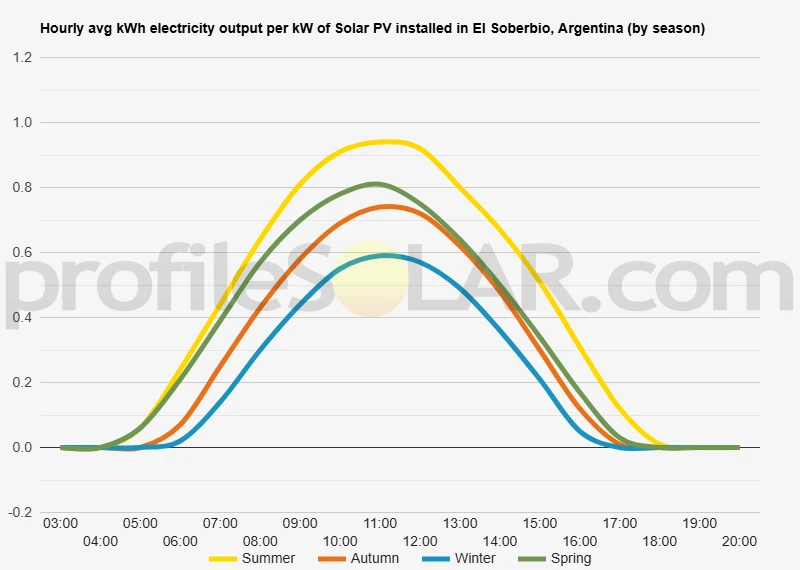 Graph of hourly avg kWh electricity output per kW of Solar PV installed in El Soberbio, Argentina (by season)