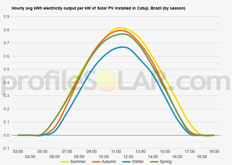Graph of hourly avg kWh electricity output per kW of Solar PV installed in Catuji, Brazil (by season)