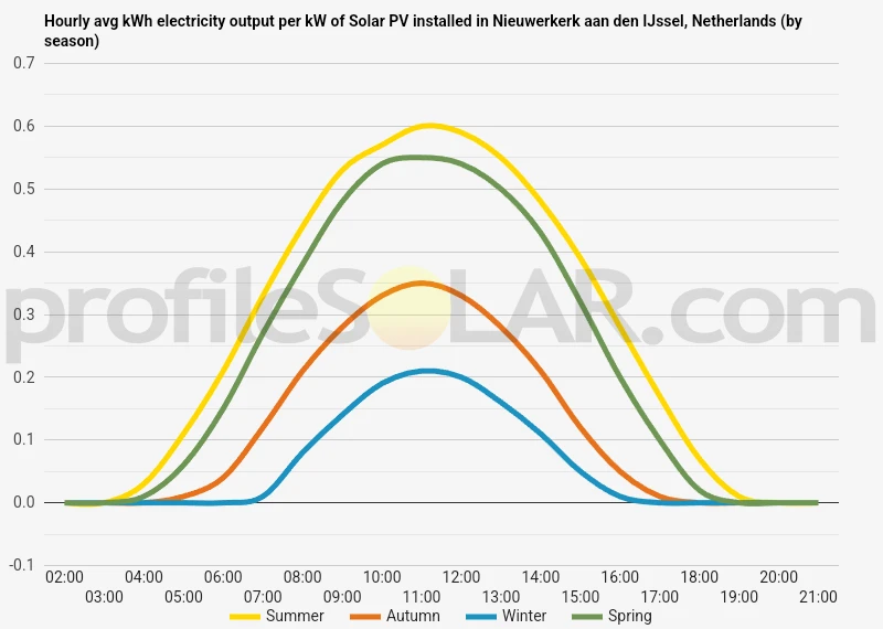 Graph of hourly avg kWh electricity output per kW of Solar PV installed in Nieuwerkerk Aan Den IJssel, Netherlands (by season)