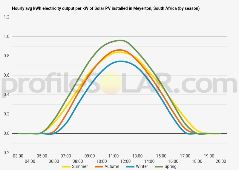 Graph of hourly avg kWh electricity output per kW of Solar PV installed in Meyerton, South Africa (by season)