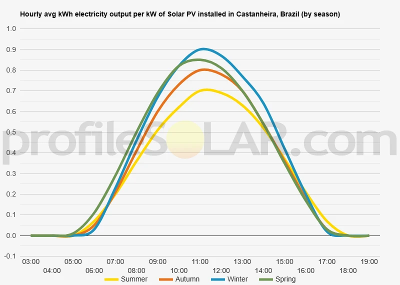 Graph of hourly avg kWh electricity output per kW of Solar PV installed in Castanheira, Brazil (by season)
