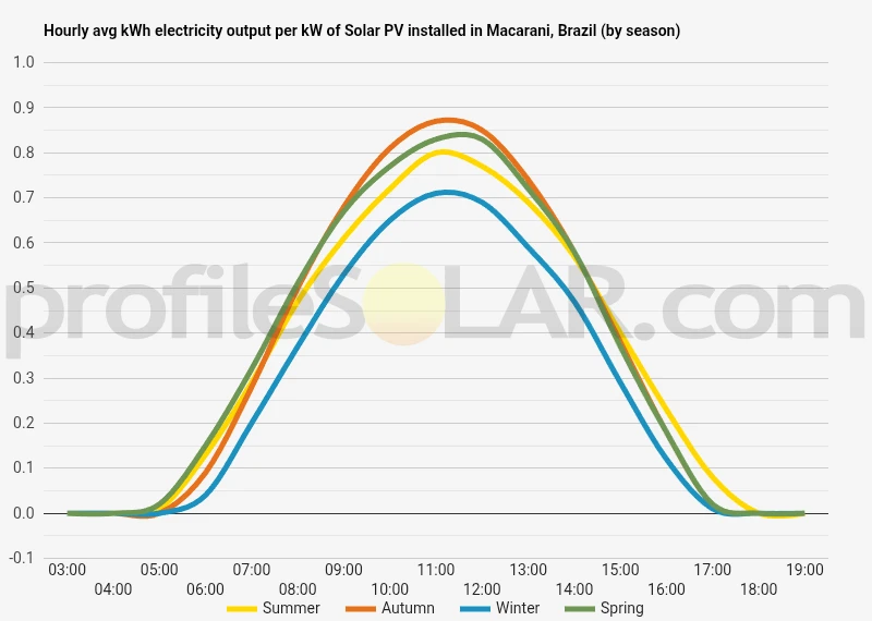 Graph of hourly avg kWh electricity output per kW of Solar PV installed in Macarani, Brazil (by season)