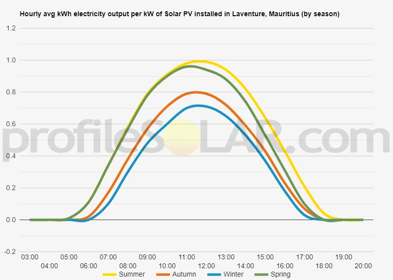 Graph of hourly avg kWh electricity output per kW of Solar PV installed in Laventure, Mauritius (by season)