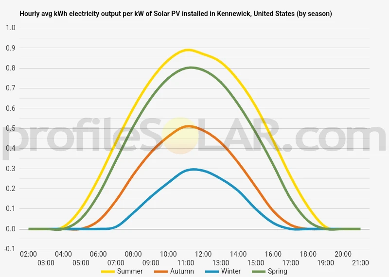 Graph of hourly avg kWh electricity output per kW of Solar PV installed in Kennewick, United States (by season)