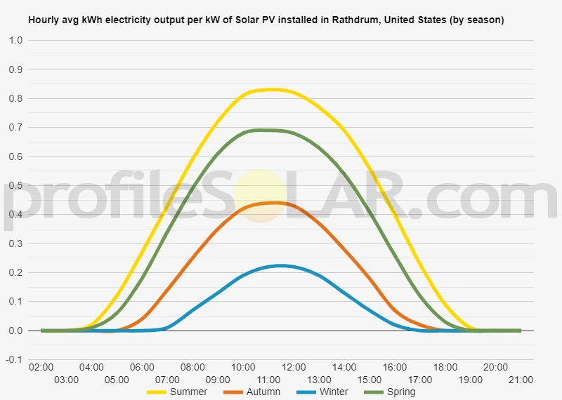 Graph of hourly avg kWh electricity output per kW of Solar PV installed in Rathdrum, United States (by season)