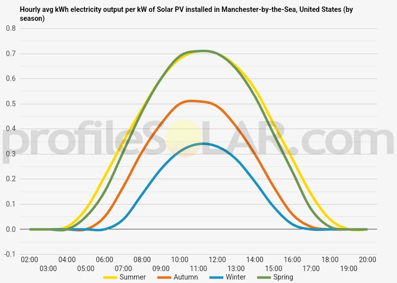 Graph of hourly avg kWh electricity output per kW of Solar PV installed in Manchester-by-the-Sea, United States (by season)