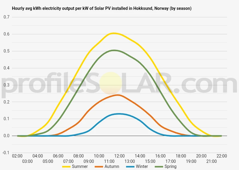 Graph of hourly avg kWh electricity output per kW of Solar PV installed in Hokksund, Norway (by season)