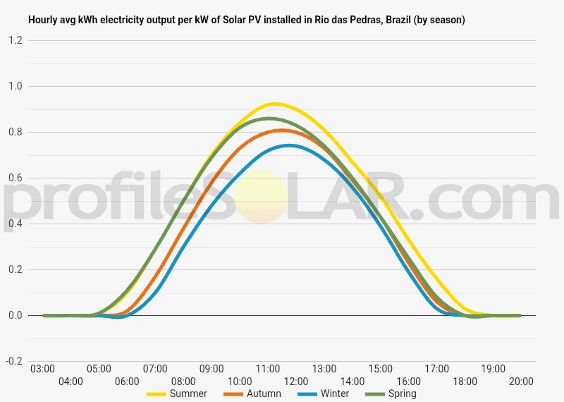 Graph of hourly avg kWh electricity output per kW of Solar PV installed in Rio Das Pedras, Brazil (by season)