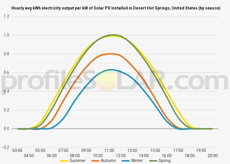 Graph of hourly avg kWh electricity output per kW of Solar PV installed in Desert Hot Springs, United States (by season)