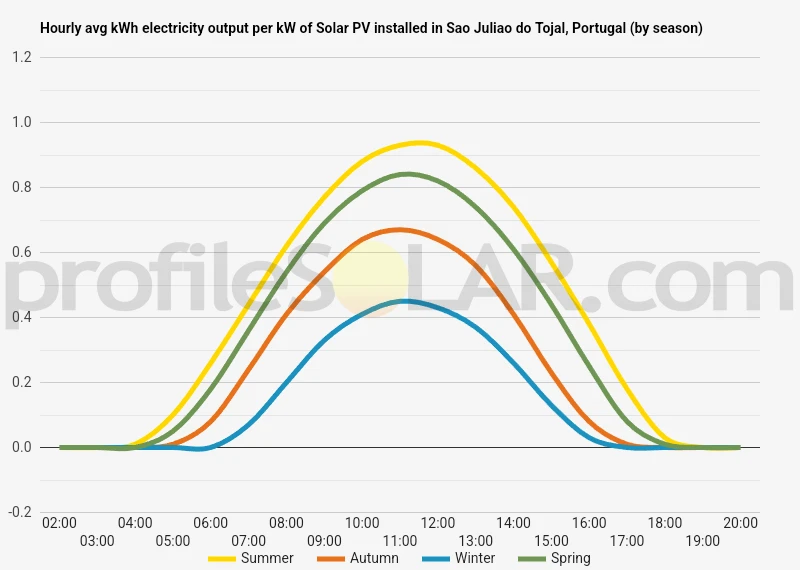 Graph of hourly avg kWh electricity output per kW of Solar PV installed in Sao Juliao Do Tojal, Portugal (by season)