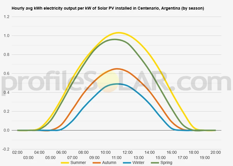Graph of hourly avg kWh electricity output per kW of Solar PV installed in Centenario, Argentina (by season)
