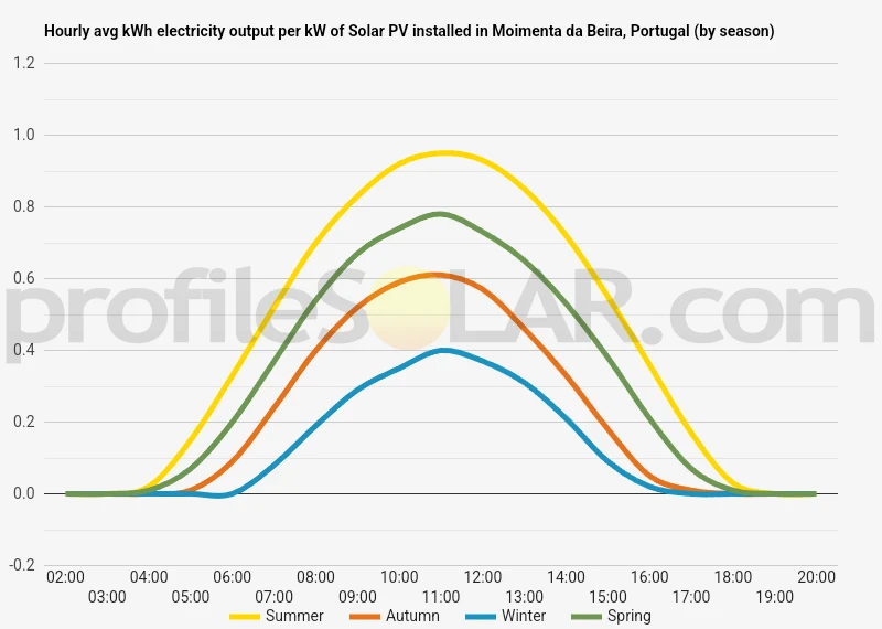 Graph of hourly avg kWh electricity output per kW of Solar PV installed in Moimenta Da Beira, Portugal (by season)