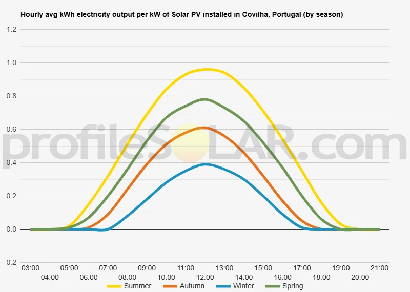Graph of hourly avg kWh electricity output per kW of Solar PV installed in Covilha, Portugal (by season)