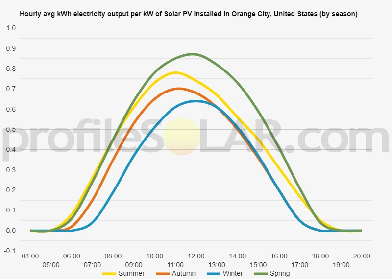 Graph of hourly avg kWh electricity output per kW of Solar PV installed in Orange City, United States (by season)