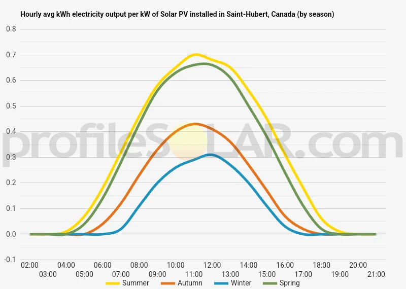Graph of hourly avg kWh electricity output per kW of Solar PV installed in Saint-Hubert, Canada (by season)