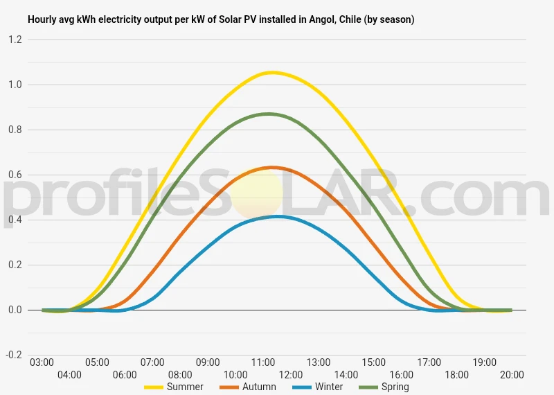 Graph of hourly avg kWh electricity output per kW of Solar PV installed in Angol, Chile (by season)