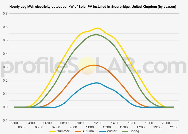 Graph of hourly avg kWh electricity output per kW of Solar PV installed in Stourbridge, United Kingdom (by season)