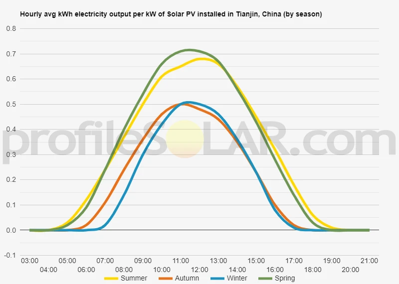Graph of hourly avg kWh electricity output per kW of Solar PV installed in Tianjin, China (by season)