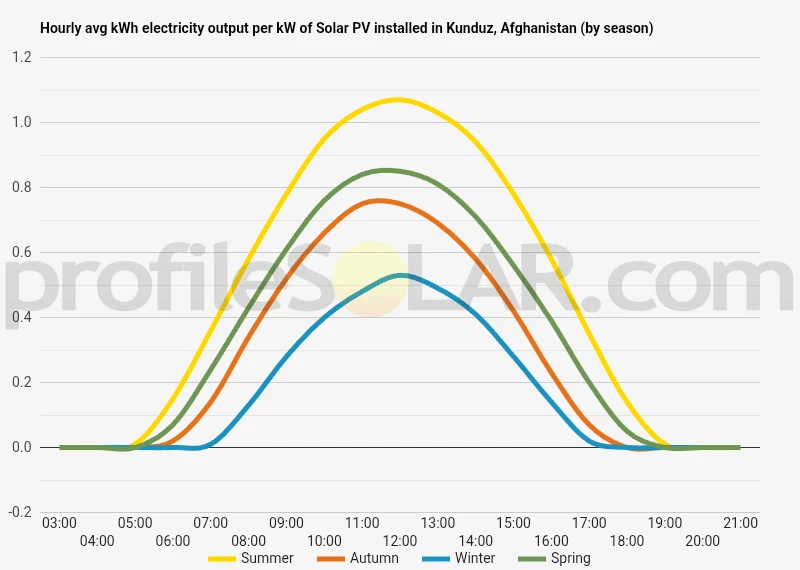 Graph of hourly avg kWh electricity output per kW of Solar PV installed in Kunduz, Afghanistan (by season)