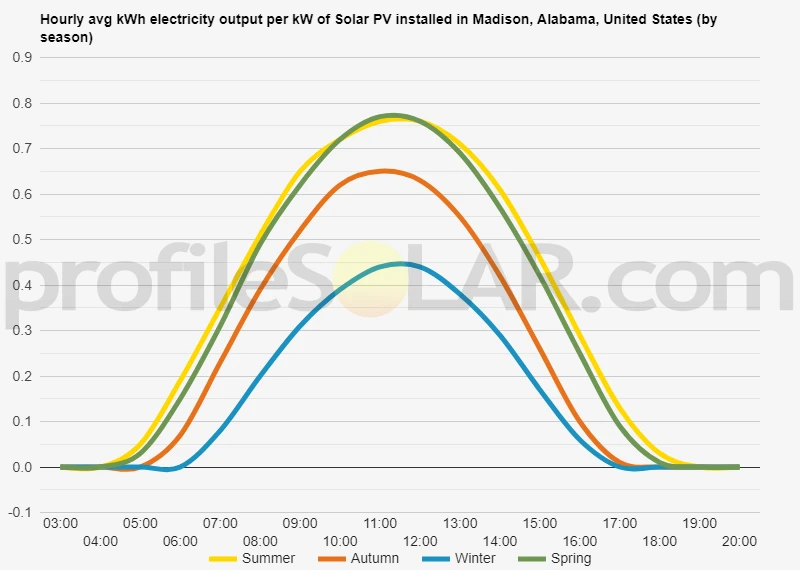 Graph of hourly avg kWh electricity output per kW of Solar PV installed in Madison, Alabama, United States (by season)