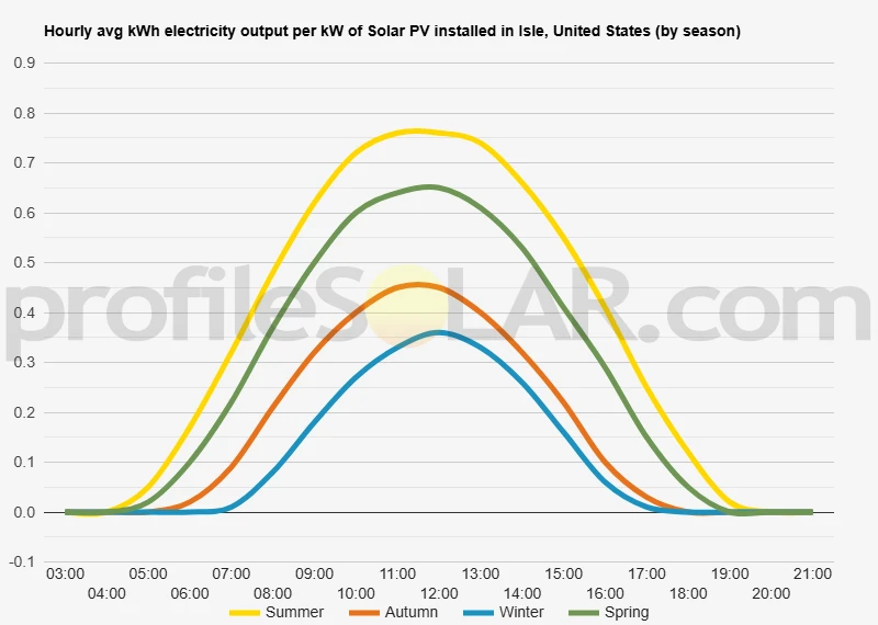 Graph of hourly avg kWh electricity output per kW of Solar PV installed in Isle, United States (by season)