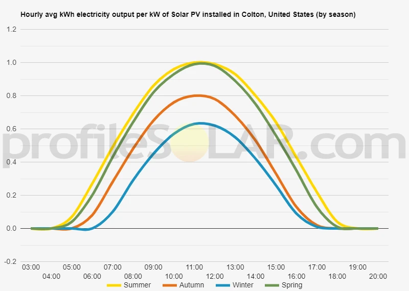 Graph of hourly avg kWh electricity output per kW of Solar PV installed in Colton, United States (by season)