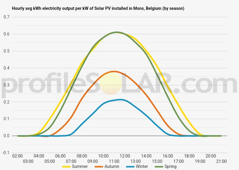 Graph of hourly avg kWh electricity output per kW of Solar PV installed in Mons, Belgium (by season)