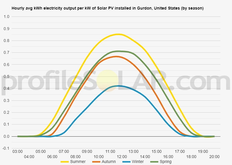 Graph of hourly avg kWh electricity output per kW of Solar PV installed in Gurdon, United States (by season)
