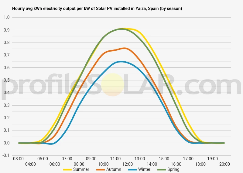 Graph of hourly avg kWh electricity output per kW of Solar PV installed in Yaiza, Spain (by season)