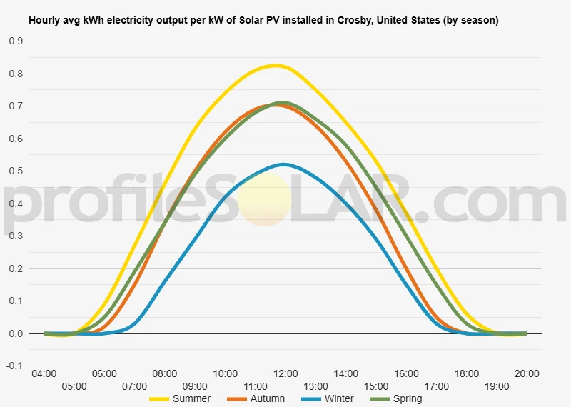 Graph of hourly avg kWh electricity output per kW of Solar PV installed in Crosby, United States (by season)