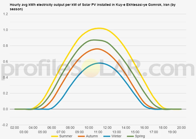 Graph of hourly avg kWh electricity output per kW of Solar PV installed in Kuy-e Ekhtesasi-ye Gomrok, Iran (by season)