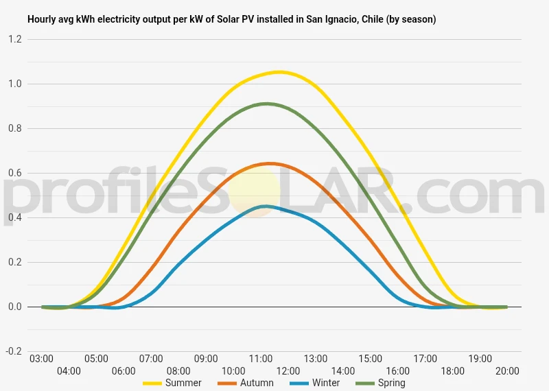 Graph of hourly avg kWh electricity output per kW of Solar PV installed in San Ignacio, Chile (by season)