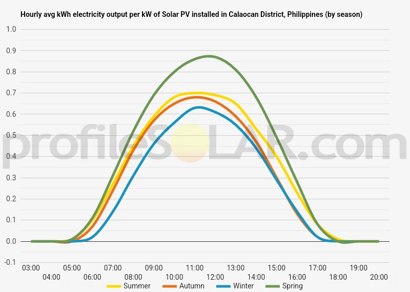 Graph of hourly avg kWh electricity output per kW of Solar PV installed in Calaocan District, Philippines (by season)